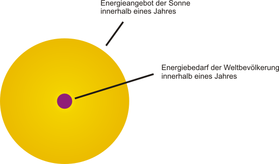 Energie der Sonne