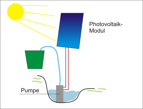 Solar-Pumpe für den Garten