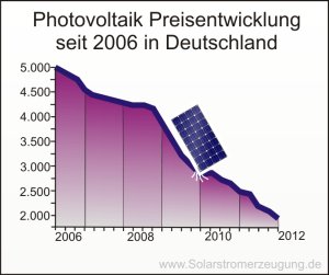 Photovoltaik Preise Statistik