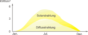 Solarstrahlung und Diffusstrahlung für Solarstromerzeugung