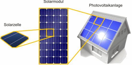 Solarzelle Solarmodul Photovoltaikanlage