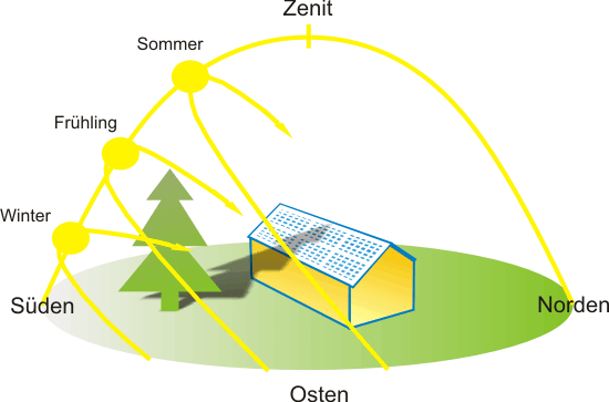 Sonnenbahn Verschattung Photovoltaik